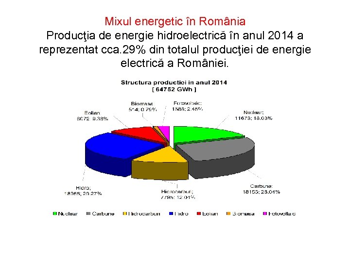 Mixul energetic în România Producţia de energie hidroelectrică în anul 2014 a reprezentat cca.
