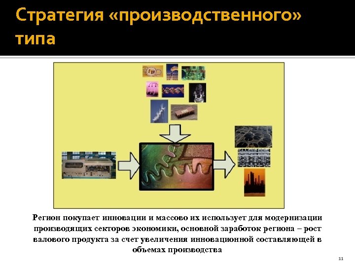 Стратегия «производственного» типа Регион покупает инновации и массово их использует для модернизации производящих секторов