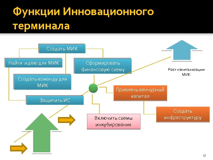 Функции Инновационного терминала Создать МИК Найти идею для МИК Создать команду для МИК Защитить