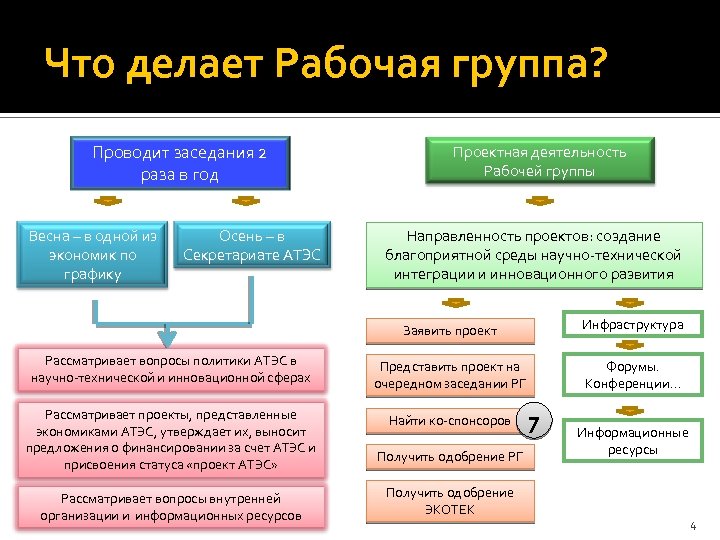 Что делает Рабочая группа? Проводит заседания 2 раза в год Весна – в одной