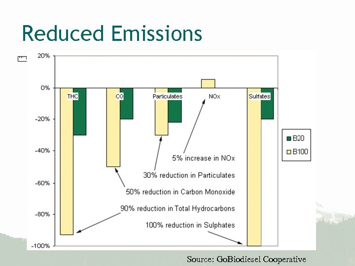 Reduced Emissions Source: Go. Biodiesel Cooperative 