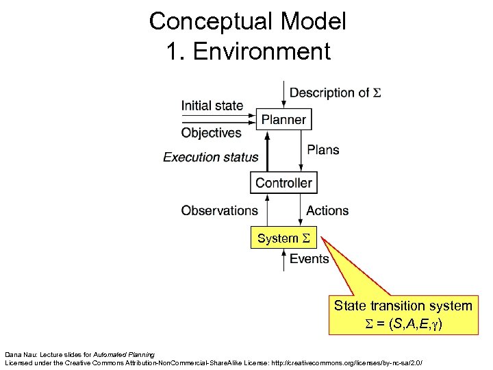 Conceptual Model 1. Environment System State transition system = (S, A, E, ) Dana