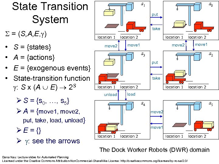 State Transition System = (S, A, E, ) • • S = {states} A