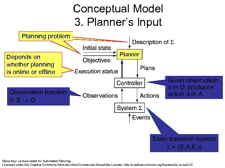 Conceptual Model 3. Planner’s Input Planning problem Depends on whether planning is online or