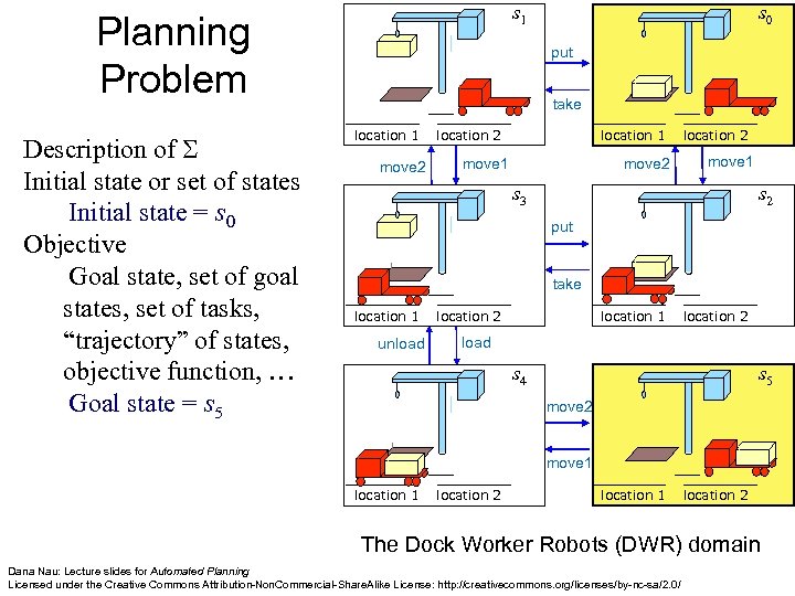 s 1 Planning Problem Description of Initial state or set of states Initial state