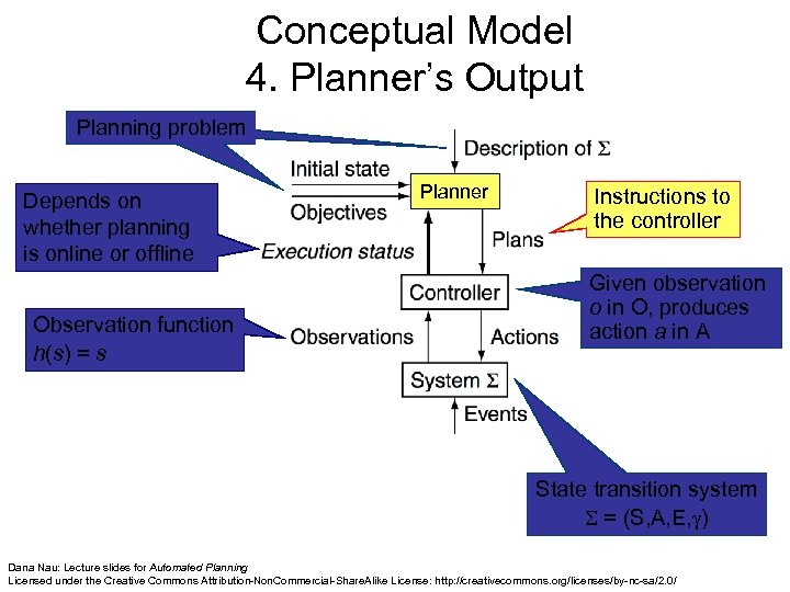 Conceptual Model 4. Planner’s Output Planning problem Depends on whether planning is online or
