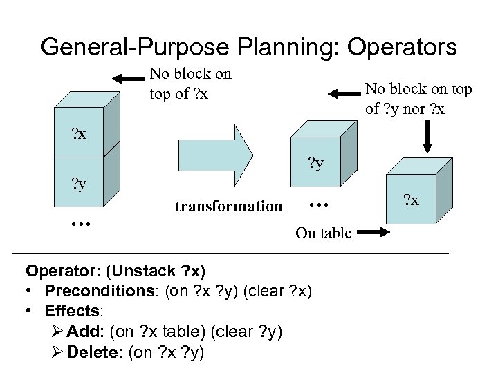 General-Purpose Planning: Operators No block on top of ? x No block on top