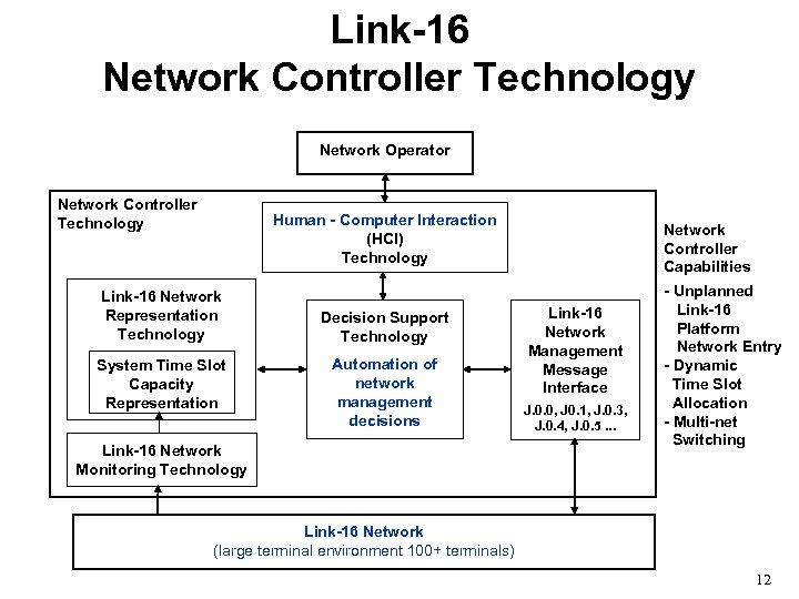 Link-16 Network Controller Technology Network Operator Network Controller Technology Human - Computer Interaction (HCI)