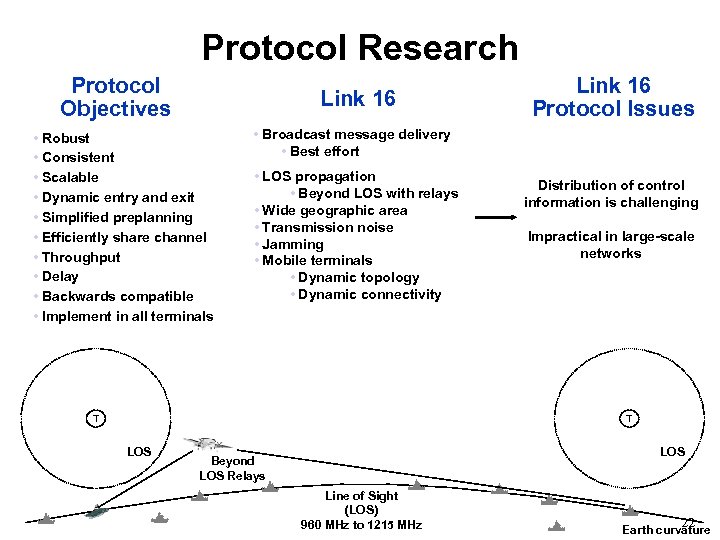 Protocol Research Protocol Objectives Link 16 • Robust • Consistent • Scalable • Dynamic