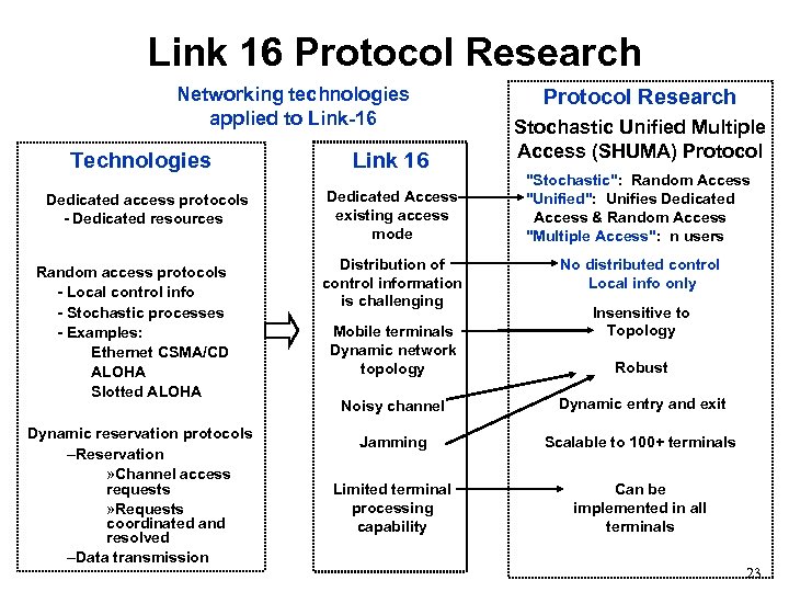 Link 16 Protocol Research Networking technologies applied to Link-16 Technologies Dedicated access protocols -