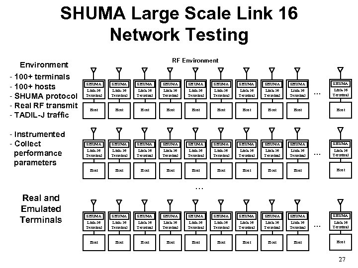 SHUMA Large Scale Link 16 Network Testing RF Environment - 100+ terminals - 100+