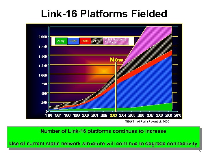 Link-16 Platforms Fielded 2, 000 Army USAF USMC USN MIDS Nations & 3 rd