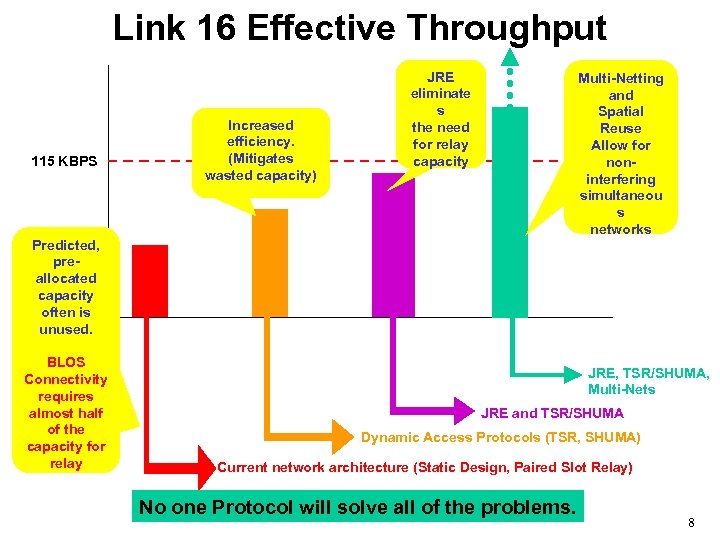Link 16 Effective Throughput 115 KBPS Increased efficiency. (Mitigates wasted capacity) JRE eliminate s