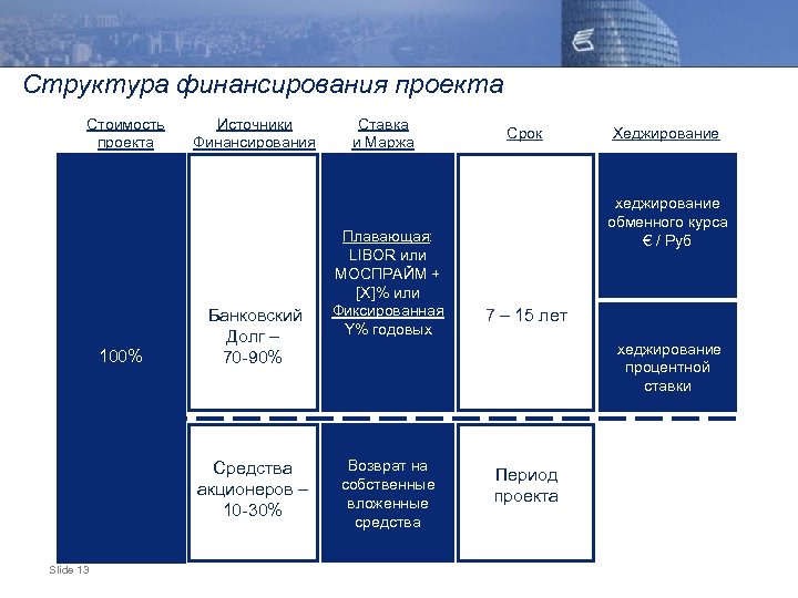Структура финансирования проекта Стоимость проекта 100% Источники Финансирования Банковский Долг – 70 -90% Средства