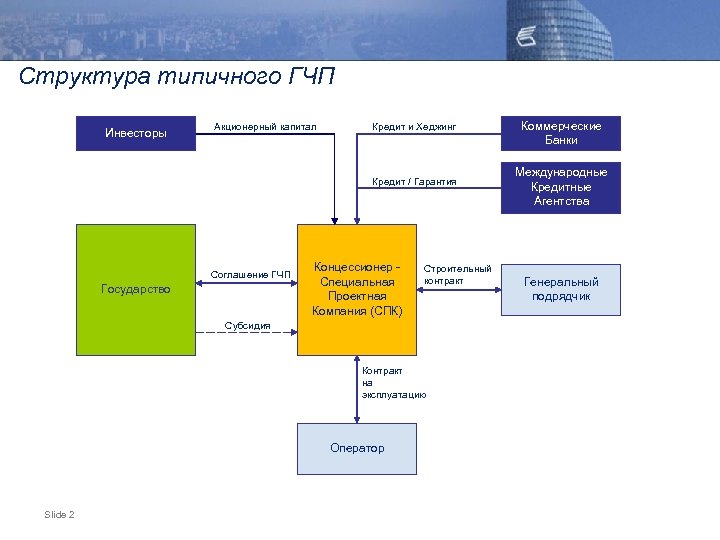 Инвестиции в инфраструктуру деньги проекты интересы гчп концессии проектное финансирование