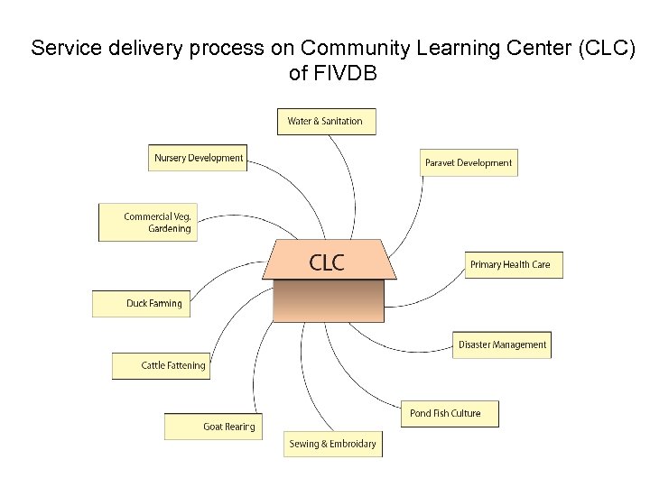 Service delivery process on Community Learning Center (CLC) of FIVDB 