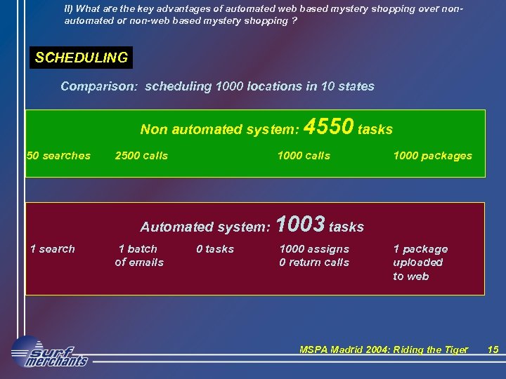 II) What are the key advantages of automated web based mystery shopping over nonautomated