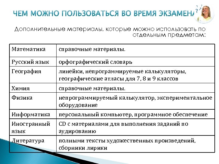 Дополнительные материалы, которые можно использовать по отдельным предметам: Математика справочные материалы. Русский язык орфографический