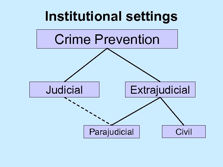 Institutional settings Crime Prevention Judicial Extrajudicial Parajudicial Civil 