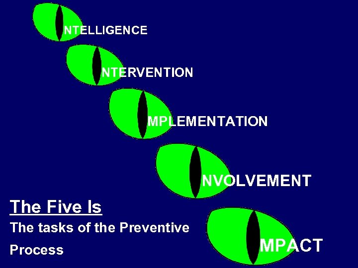 NTELLIGENCE NTERVENTION MPLEMENTATION NVOLVEMENT The Five Is The tasks of the Preventive Process MPACT