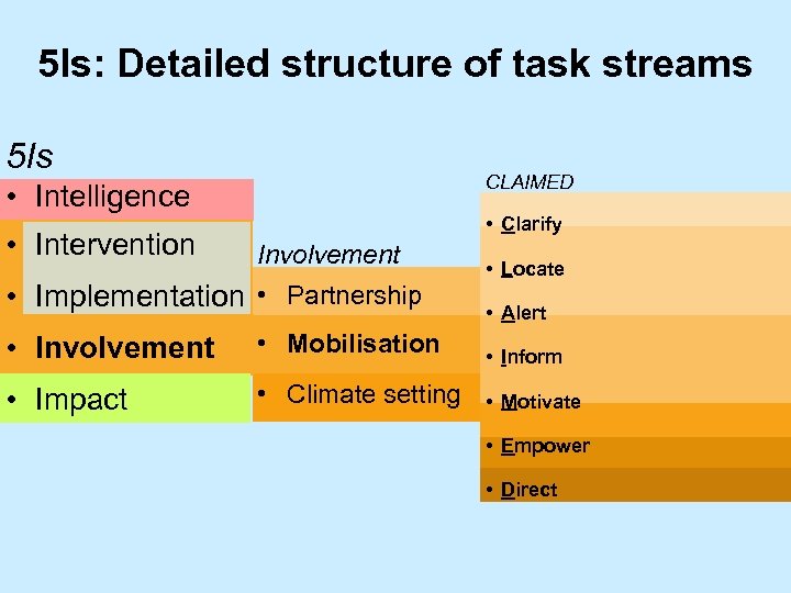 5 Is: Detailed structure of task streams 5 Is CLAIMED • Intelligence • Intervention