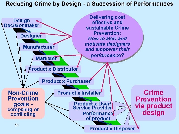 Reducing Crime by Design - a Succession of Performances Delivering cost effective and sustainable