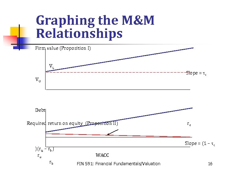 Graphing the M&M Relationships Firm value (Proposition I) VL Slope = tc VU Debt