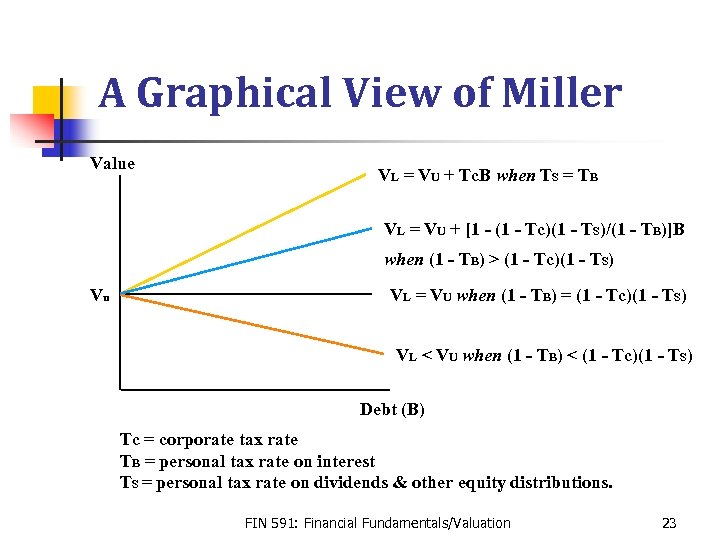 A Graphical View of Miller Value VL = VU + Tc. B when TS