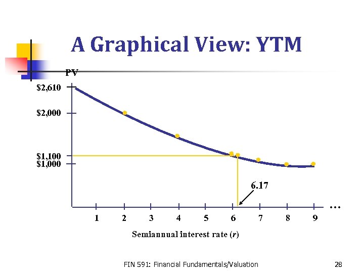 A Graphical View: YTM PV $2, 610 $2, 000 $1, 100 $1, 000 6.