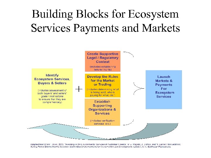 Building Blocks for Ecosystem Services Payments and Markets 