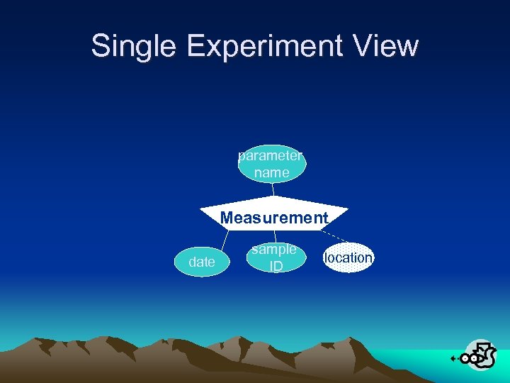 Single Experiment View parameter name Measurement date sample ID location 