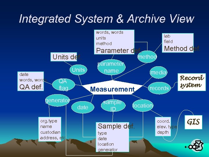 Integrated System & Archive View words, words units method Units def. date words, words.