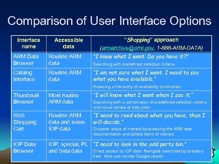 Comparison of User Interface Options Interface name Accessible data “Shopping” approach (armarchive@ornl. gov, 1