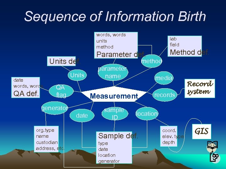 Sequence of Information Birth words, words units method Units def. date words, words. QA