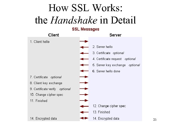 How SSL Works: the Handshake in Detail 23 