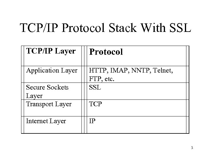 TCP/IP Protocol Stack With SSL TCP/IP Layer Protocol Application Layer HTTP, IMAP, NNTP, Telnet,