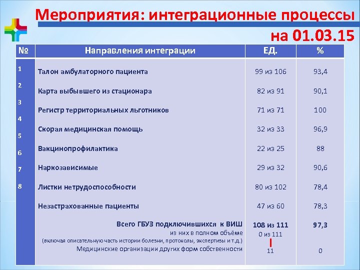 № 1 Мероприятия: интеграционные процессы на 01. 03. 15 Направления интеграции % 99 из