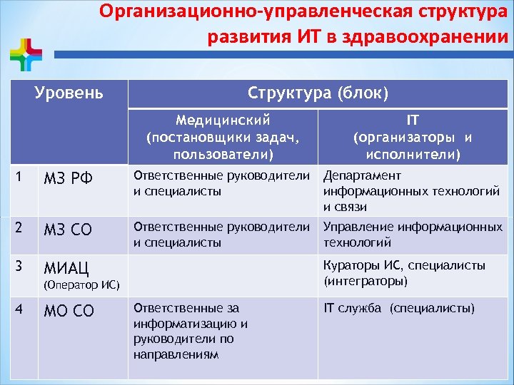 Организационно-управленческая структура развития ИТ в здравоохранении Уровень Структура (блок) Медицинский (постановщики задач, пользователи) IT