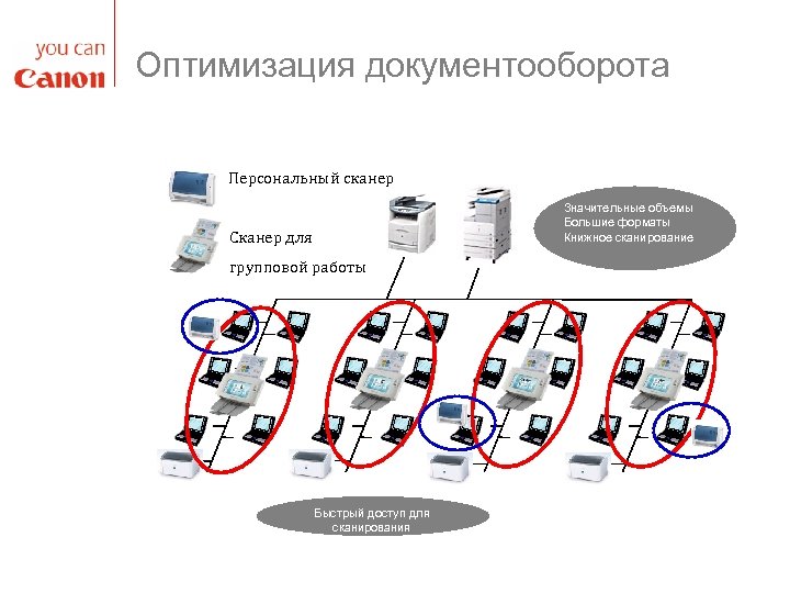 Оптимизация документооборота Персональный сканер Значительные объемы Большие форматы Книжное сканирование Сканер для групповой работы