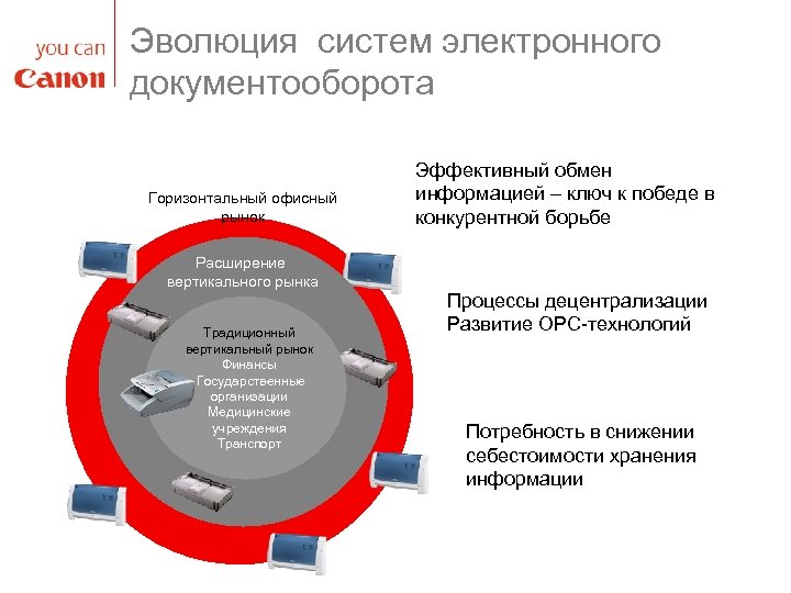 Эволюция систем электронного документооборота Горизонтальный офисный рынок Расширение вертикального рынка Традиционный вертикальный рынок Финансы