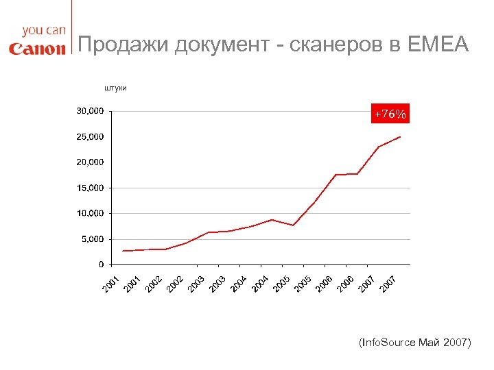 Продажи документ - сканеров в EMEA штуки +76% (Info. Source Май 2007) 