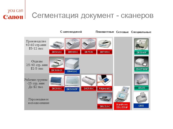 Сегментация документ - сканеров С автоподачей Планшетные Сетевые Специальные Производство 40 -60 стр. мин