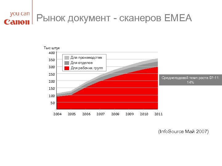 Рынок документ - сканеров EMEA Тыс штук 400 350 300 Для производства Для отделов