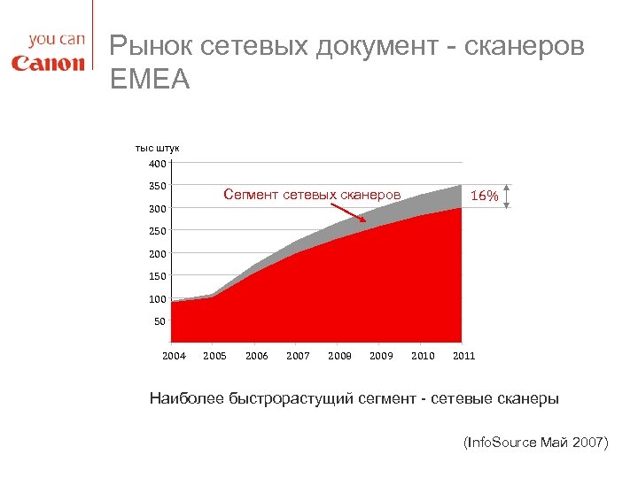 Рынок сетевых документ - сканеров EMEA тыс штук 400 350 Сегмент сетевых сканеров 16%