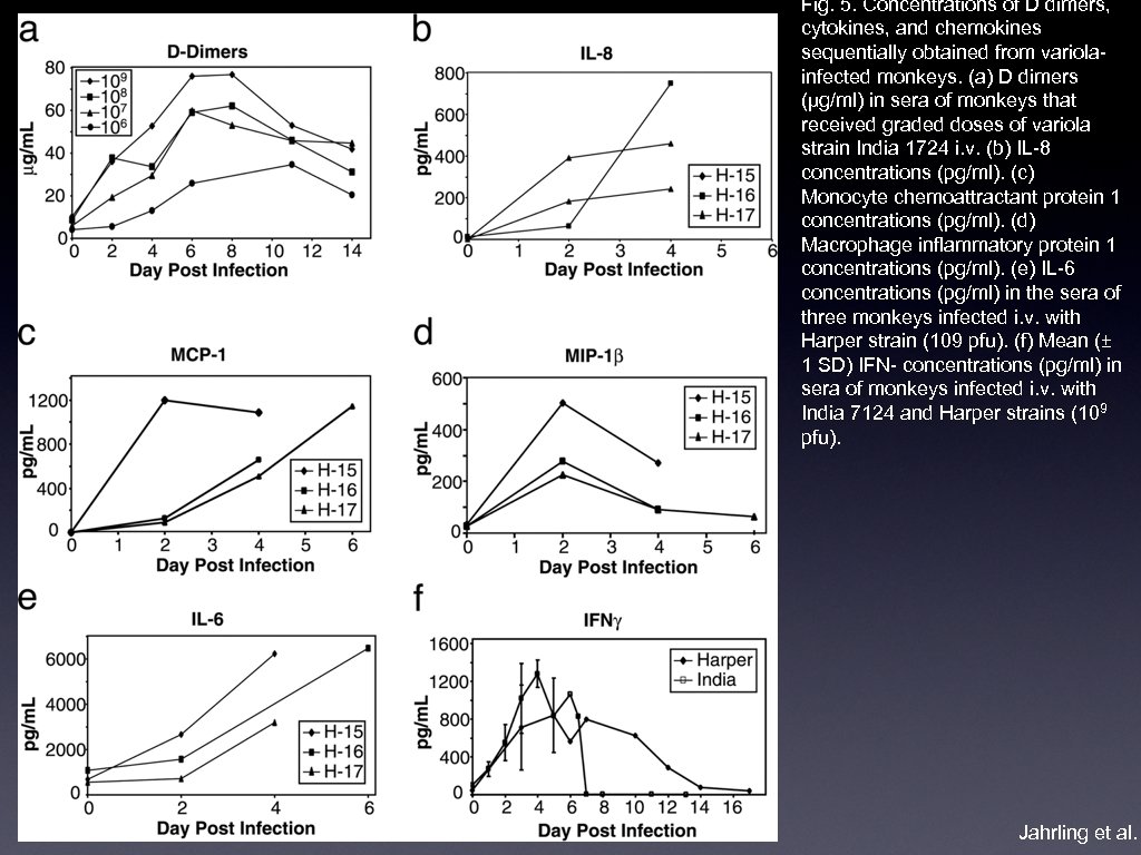 Fig. 5. Concentrations of D dimers, cytokines, and chemokines sequentially obtained from variolainfected monkeys.