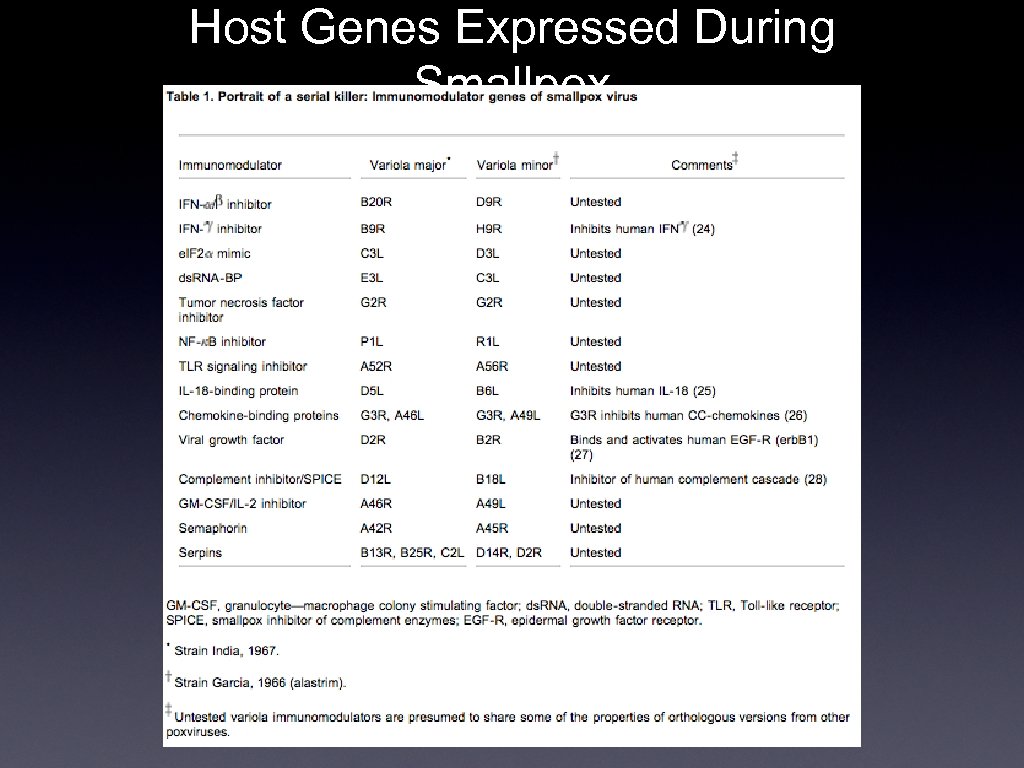 Host Genes Expressed During Smallpox 