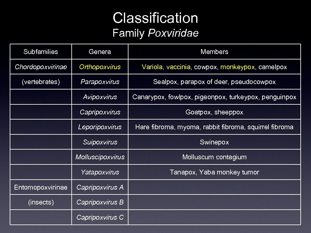 Classification Family Poxviridae Subfamilies Genera Members Chordopoxvirinae Orthopoxvirus Variola, vaccinia, cowpox, monkeypox, camelpox (vertebrates)