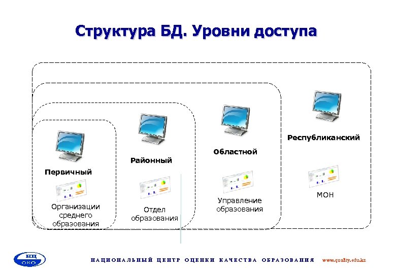 Структура БД. Уровни доступа Республиканский Районный Областной Первичный Организации среднего образования Отдел образования НАЦИОНАЛЬНЫЙ