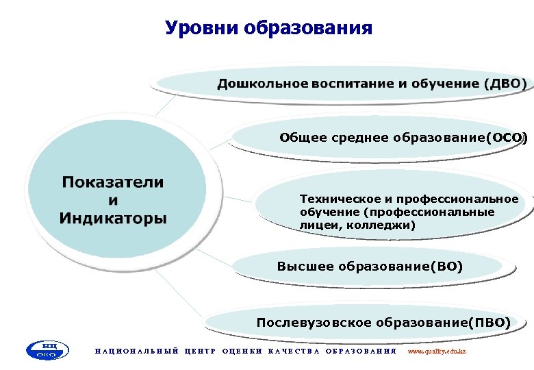 4 уровня образования