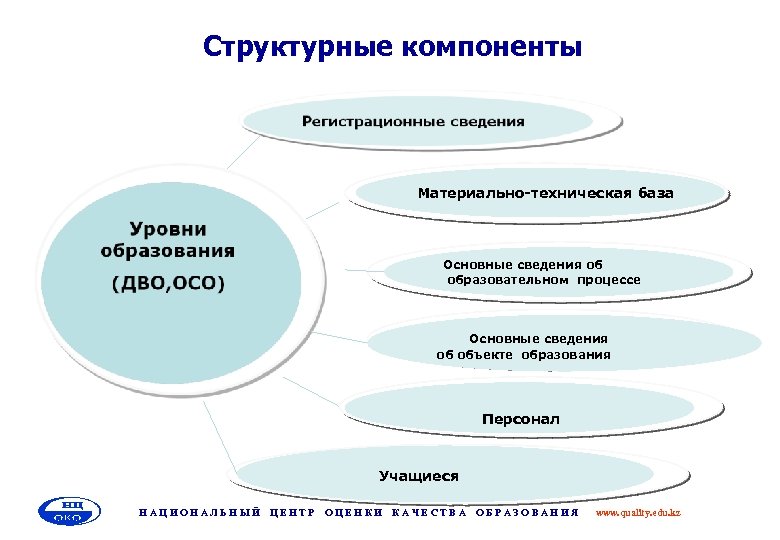 Структурные компоненты Материально-техническая база Основные сведения об образовательном процессе Основные сведения об объекте образования